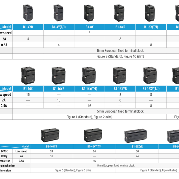 B1- Right Side Digital I/O Modules